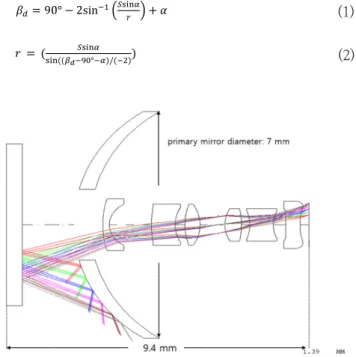 Fig. 4. Layout of initial lens design. (a) Patented lens system 