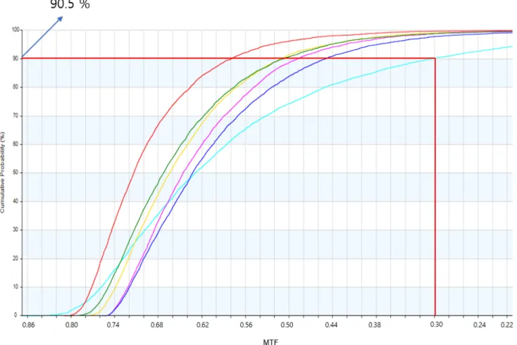 Fig. 10. Cumulative probability of an optimized subminiature catadioptric omnidirectional optical system as a function of modulation transfer 