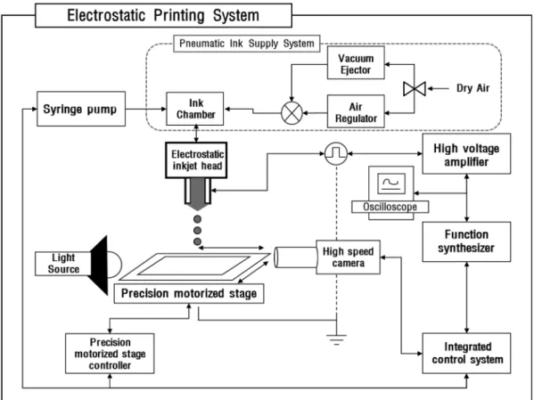 Figure 2. Structure of electrostatic printing system.유체의  전기전도도를  나타낸다. 또한,  이를 100 cP 이상의 고점도 용액에 사용할 경우 근사화하면  식 (2)와 같다[10].d ≅ 0.7(QKεo)1/3(2)여기서 토출 액적의 직경 d는 인가에너지의 종속변수인 공급유량 Q의 세제곱근에 비례하는 관계를 가짐을 알 수 있다.인가에너지와 공급유량을 알면 토출 액적의 크기 제어가 가능하고,  액적의 크기에 따
