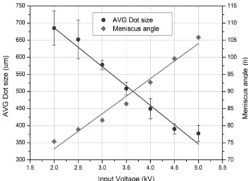 Figure 5. Microscope images of DOD dot respective to applied voltage (a) 2.0 kV/685 µm, (b) 2.5 kV/652 µm, (c) 3.0 kV/578 µm, (d) 3.5  kV/508 µm, (e) 4.0 kV/452 µm, (f) 4.5 kV/390 µm and (g) 5.0 kV/371 µm.