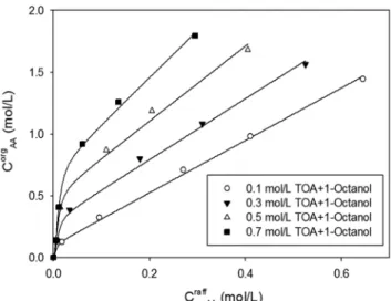 Figure 1. Equilibrium curves of acrylic acid in various concentration  of TOA/1-octanol.