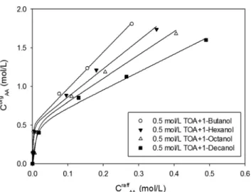Figure 2. Effect of polarity of diluents on equilibrium curves of  acrylic acid in extraction by TOA.