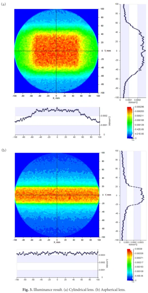 Fig. 3. Illuminance result. (a) Cylindrical lens. (b) Aspherical lens.두  번각도를 리는  식차, 6차, 그림 거리가 값이  더 은  0.20기  때문(a) FF째  방법으로각각  제어할  (1)을  이용8차에  변수2는  비구면 50  mm로  실  작게  나오고0  mrad,  수평에  두  빔  확FFY-Z plane FFiigg  11.