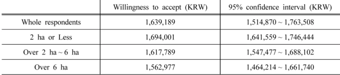 Table 5. WTA of Direct payment for increasing public benefit in basic form