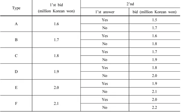 Table 1. Bids of double-bounded dichotomous choice format CVM