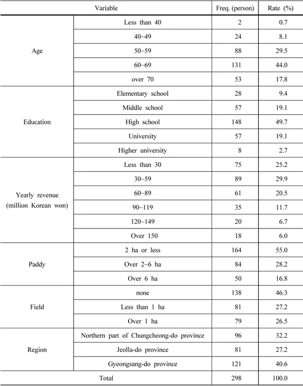Table 2. Demographic characteristics of respondents