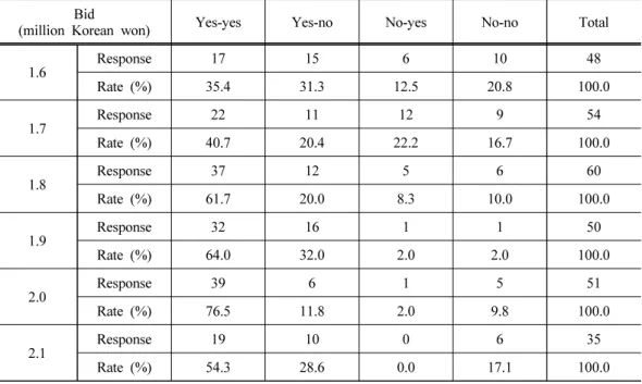 Table 3. Response results of double-bounded dichotomous choice format CVM
