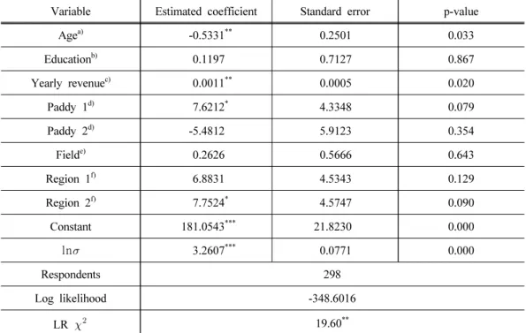 Table 4. Estimation result of interval regression model