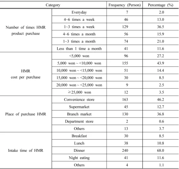 Table 6. Status of HMR use