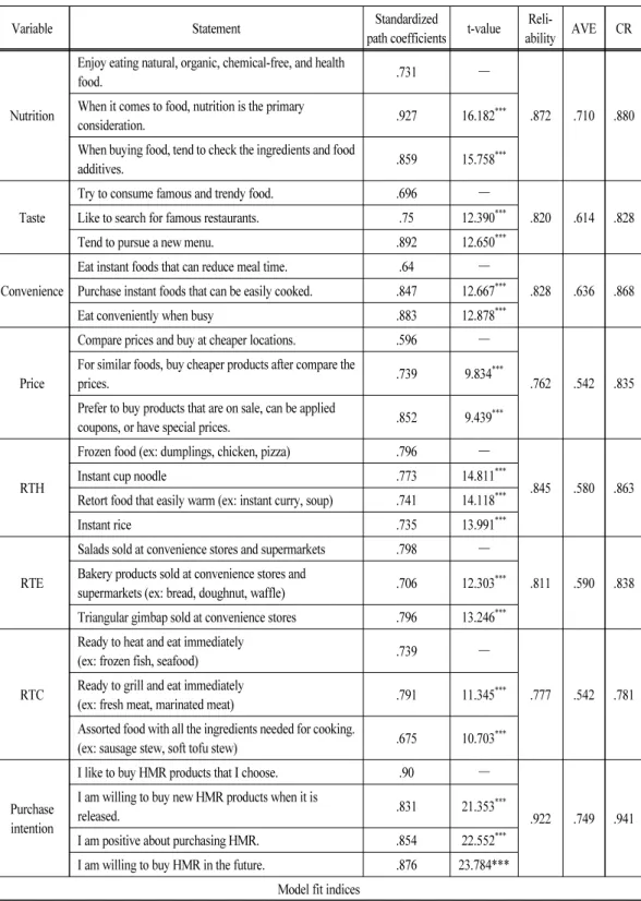 Table 7. Confirmatory factor analysis