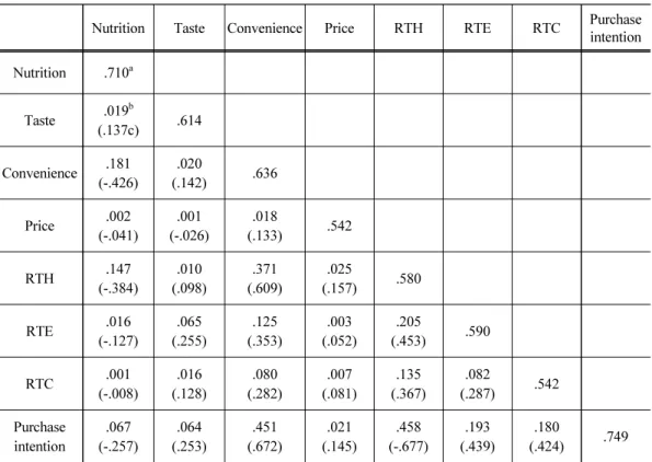 Table 8. Correlation analysis
