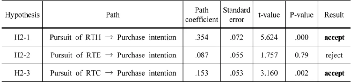 Table 10. Path analysis between preferences of HMR and purchase intention