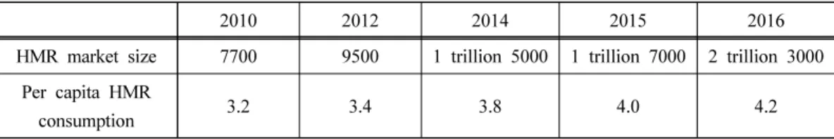 Table 3. HMR market status