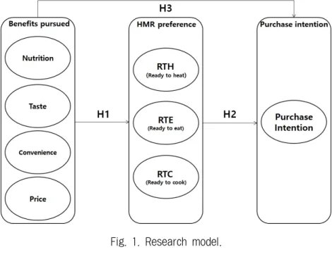 Fig. 1. Research model.