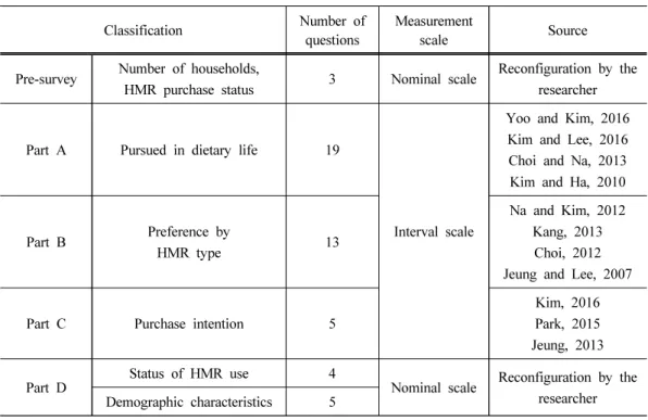 Table 4. The composition of questionnaire and source