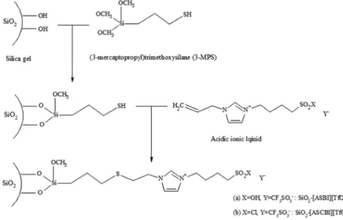 Figure 1. The synthesis of immobilized acidic ionic liquid catalysts.