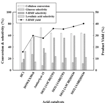 Table 1. Acid strength and density of acid catalysts by Hammett  indicator