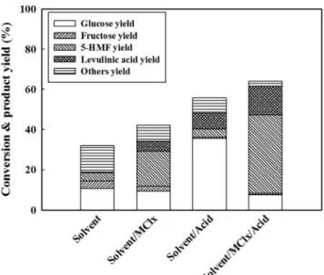 Figure 3. Direct conversion of cellulose into 5-HMF using different  catalytic process