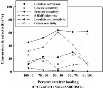Figure 4. The effect of reaction temperature on conversion and  selectivity from cellulose