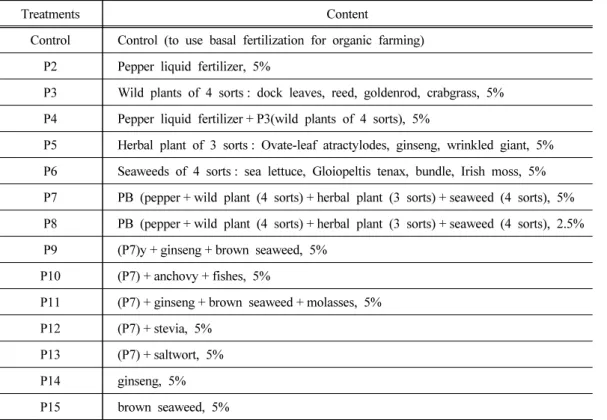 Table 1. The treatments content of liquid fertilizer for the functionality improvement in pepper