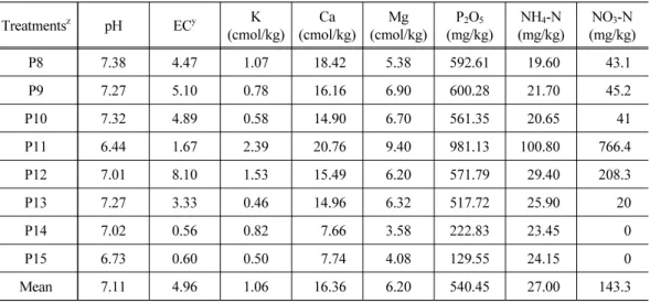 Table 4. The mineral nutrient of the main materials fertilizer to using test in pepper