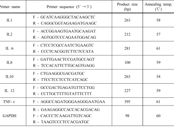 Table 2. Polymerase chain reaction primers for real time quantitative polymerase chain  reaction