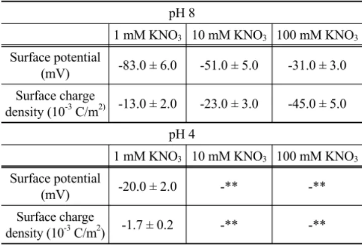 Table 2. Electrostatic properties of the Mercaptopyruvic-acid layer pH 8
