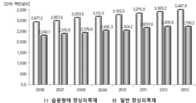 Figure 3. 국내  창상피복재  시장  규모(2009~2013).