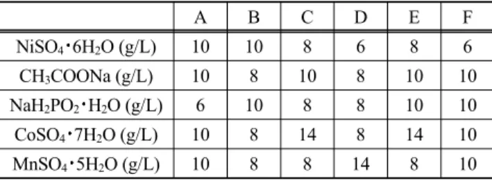Table 1. Bath compositions