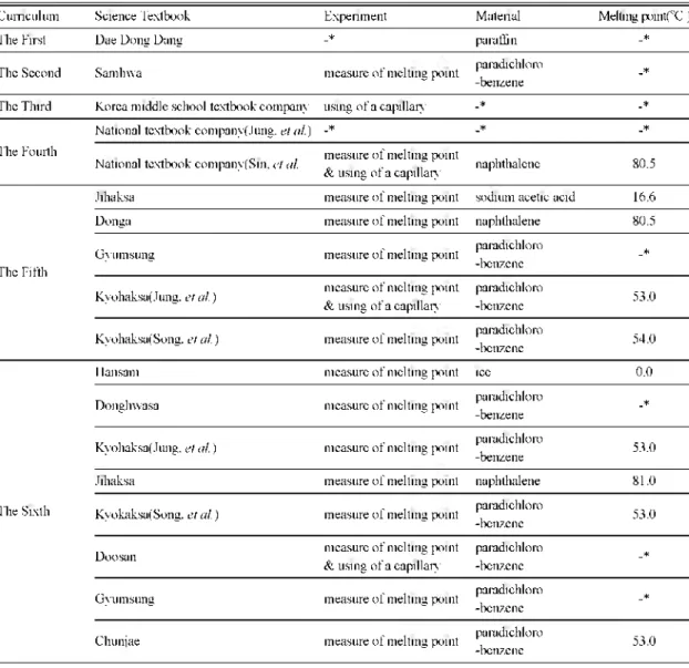Table 2.  Experimental apparatus related  to melting  point  according  to  middle school science  curriculum