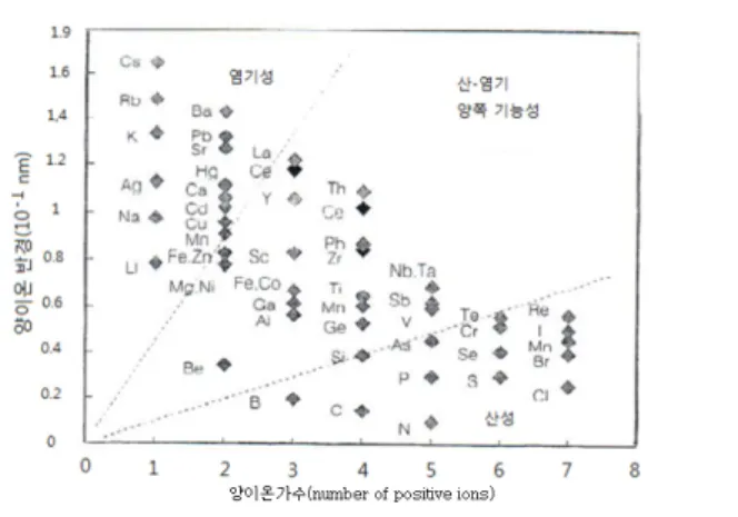 Figure 2. 각종  원소의  양이온가수와  양이온반경.