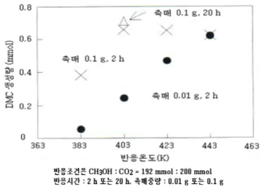 Figure 3. 메탄올과  이산화탄소로부터 DMC  분자의  생성.