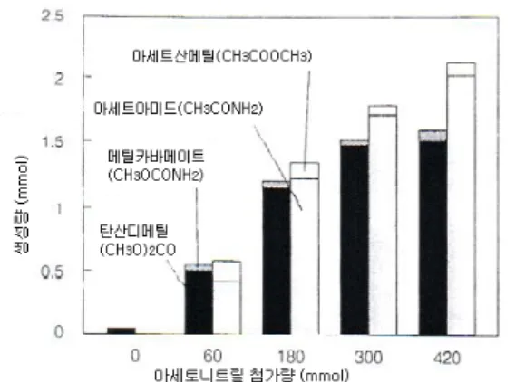 Figure 6. 아세토니트릴을  공존시킨  후, CO 2 와  메탄올로부터  DMC의  합성.