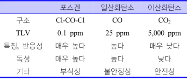 Table 1. 이산화탄소(CO 2 )의  특징
