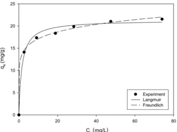 Table 1. Comparison of adsorption capacity by different adsorbents LMO immobilization Adsorption capacity (mg/g) Reference