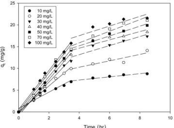 Figure 5. Internal diffusion model for adsorption of Lithium ions.