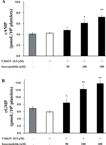 Fig.  2.  Effects  of  isoscopoletin  on  cyclic  nucleotides  produc- produc-tion.  (A)  Effects  of  isoscopoletin  on  cAMP  producproduc-tion