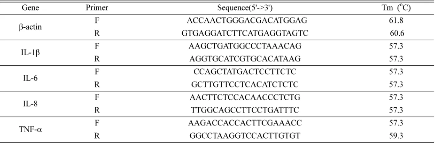 Table  I.  Primer  sequences  for  qRT-PCR  analysis