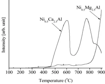 Figure 16. XRD patterns after CO 2  reforming of CH 4  at 700  ℃ for  20 h from: (a) Ni 0.5 Mg 2.5 Al; (b) Ni 0.5 Ca 2.5 Al; (c) Ni/ 