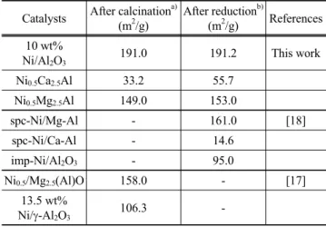 Table 1. Catalyst surface areas after calcination and reduction Catalysts After calcination a)