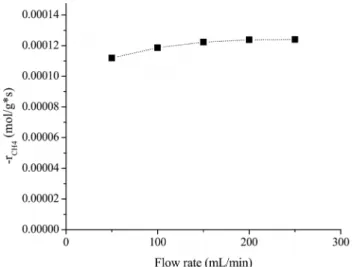 Figure 1. External mass transfer limitation (Catalyst: Ni 0.5 Mg 2.5 Al-HT; 