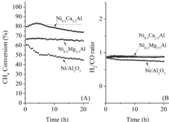 Figure 3. CH 4  conversion profiles and gas ratios (H 2 /CO) for the  CH 4  partial oxidation as a function of time for the three  catalysts