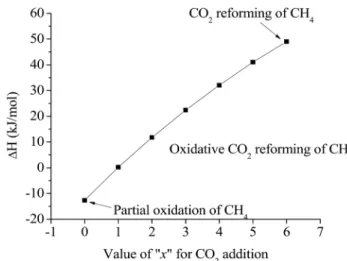 Figure 5. Long-term Ni 0.5 Mg 2.5 Al and Ni 0.5 Ca 2.5 Al catalytic per- per-formance profiles for CO 2  reforming of CH 4  (total gas  flow rate: 200 mL/min; CH 4 /CO 2 /N 2  = 20/20/60 vol%; 