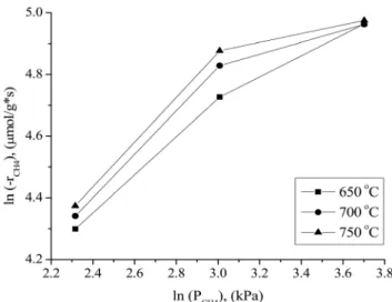 Figure 9. Arrhenius plot for CH 4  and CO 2  consumption at GHSV =  240,000 cm 3 /g*h; Feed composition: CH 4 /CO 2 /N 2  =  1/1/3 vol%).