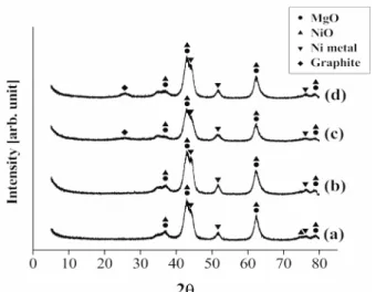 Figure 14. XRD patterns obtained from the Ni 0.5 Ca 2.5 Al catalyst: (a)  fresh; (b) calcined at 820  ℃ in air for 5 h; (c) reduced at  720  ℃ in 10% H 2 /N 2  for 1 h.