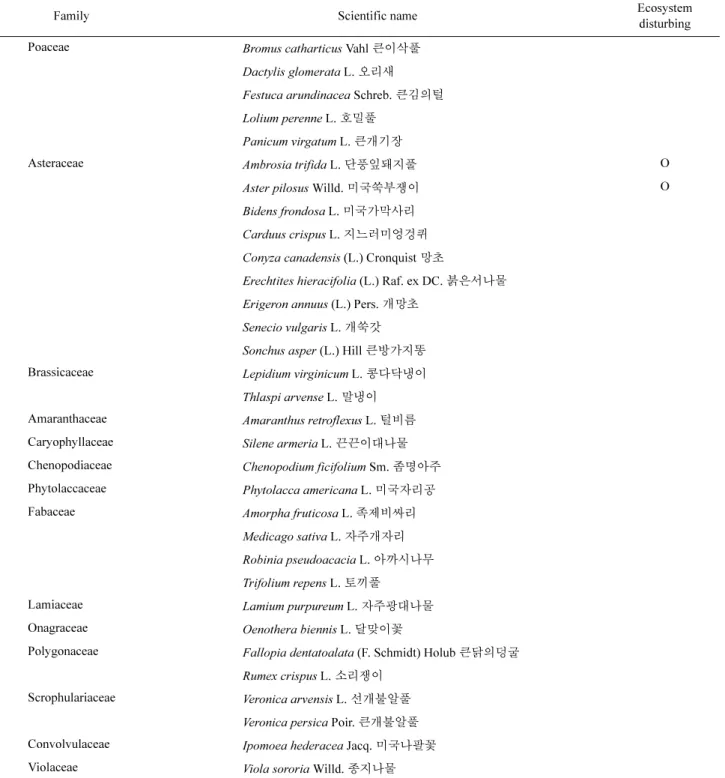 Table 6. The list of introduced and ecosystem disturbing plants found in Gwangdeoksan Mountain.