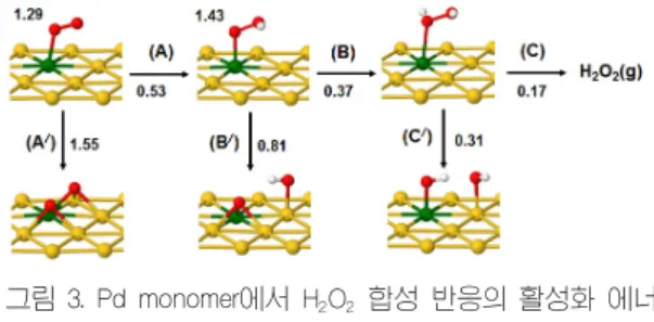 그림 3. Pd monomer에서 H 2 O 2 합성 반응의 활성화 에너 지 및 중간 생선물의 분자 구조 표 1. 계산된 반응(△E) 및 활성화 에너지(괄호, E a )