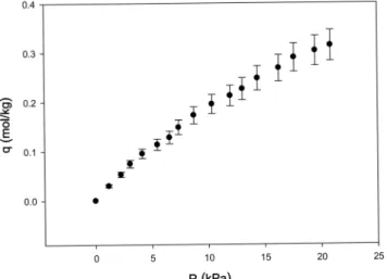 Table 2. Initial slopes of adsorption isotherms for CF 4  and C 2 F 6  at  various temperatures Temperature (K) 293.15 303.15 313.15 323.15 333.15 K [mol/kg/kPa] × 10 2  for CF 4 2.82 1.92 1.35 1.05 0.781 K [mol/kg/kPa] × 10 2  for C 2 F 6 16.1 11.2 6.31 4