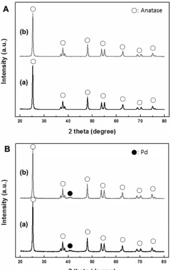 Figure 1에 NT1, NT3, PCNT1, PCNT3의 X-ray diffraction  (XRD)분석 결과를 도시하였다.  담체의 경우, 2 θ  = 25°, 37°,  48°, 53°, 55°, 62°, 71°에서 아나타제 상(JCPDS  번호: 21-1272) 이 형성되었고,  루타일 상은 생성되지 않았다