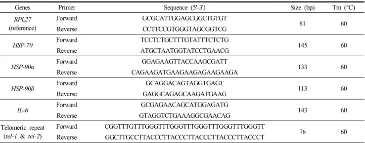 Table  1.  The  qRT-PCR  primers  for  HSP,  IL-6  genes  and  telomeric  repeat